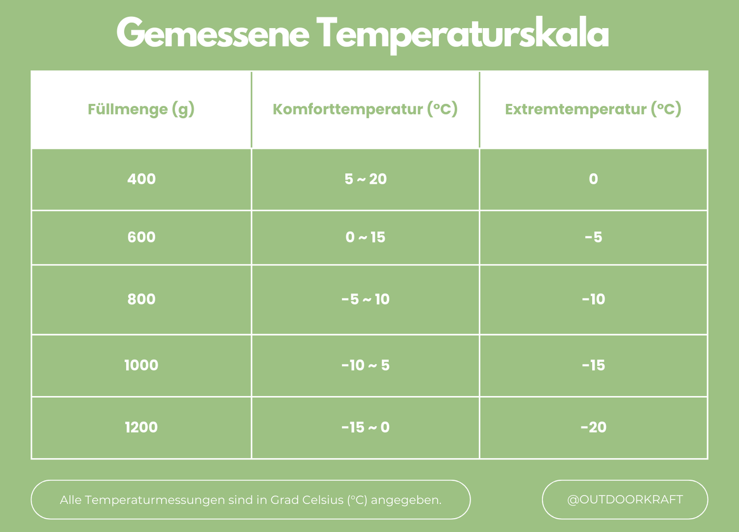 Winterschlafsack - 400T Ripstop Nylon - Gänsedaune bis zu -20 °C