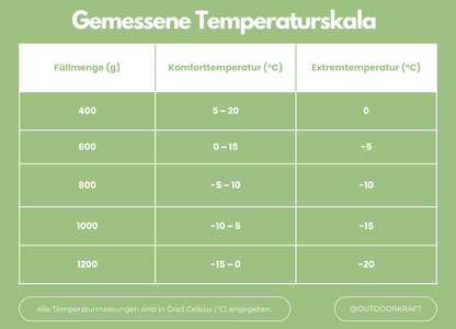 Winterschlafsack - 400T Ripstop Nylon - Gänsedaune bis zu -20 °C